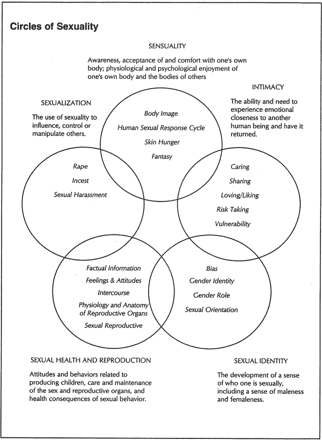 circles of sexuality